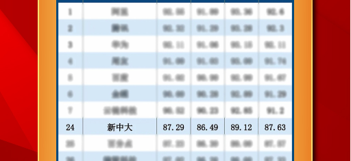 新中大科技上榜&ldquo;2023數(shù)據(jù)中臺(tái)TOP50